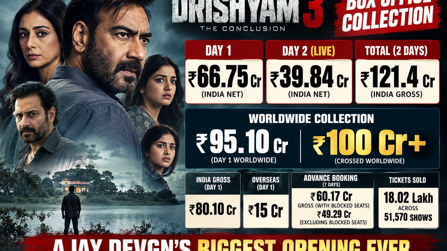दृश्यम 3 का बॉक्स ऑफिस पर तूफान: दो दिनों में 100 करोड़ पार, कई बड़े रिकॉर्ड ध्वस्त