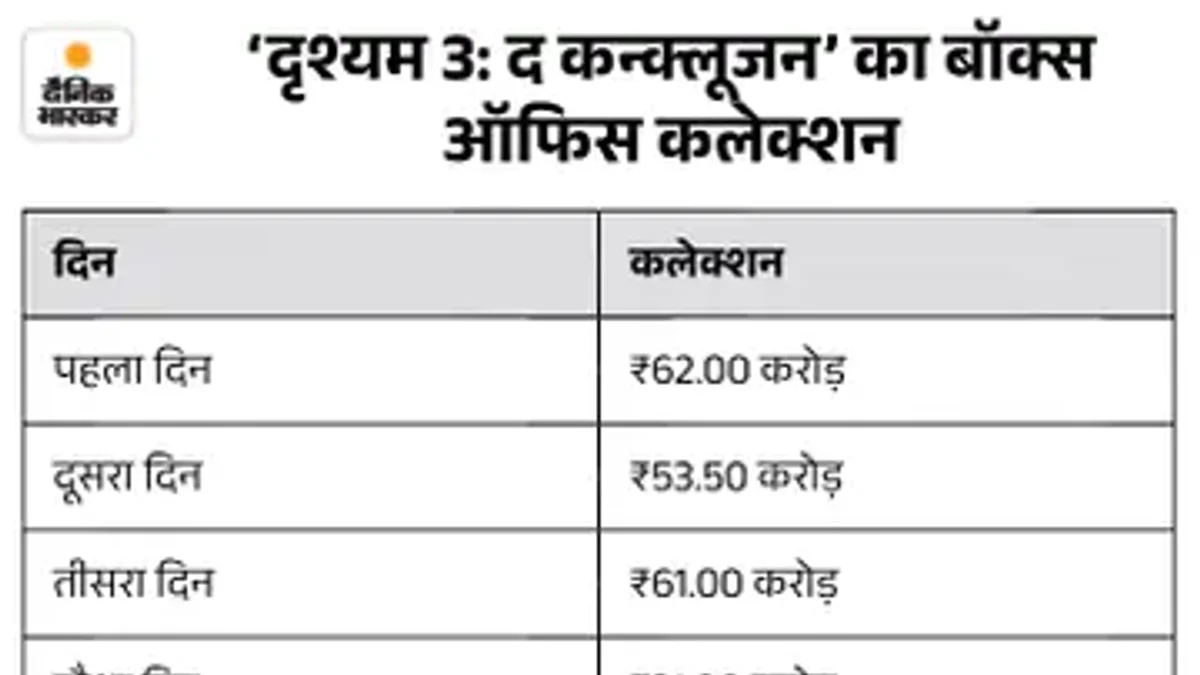 मोहनलाल ने अजय देवगन की 'दृश्यम 3' की तारीफ की: बोले- मैं सच में इम्प्रेस हूं; फिल्म की कमाई 489.74 करोड़ र...