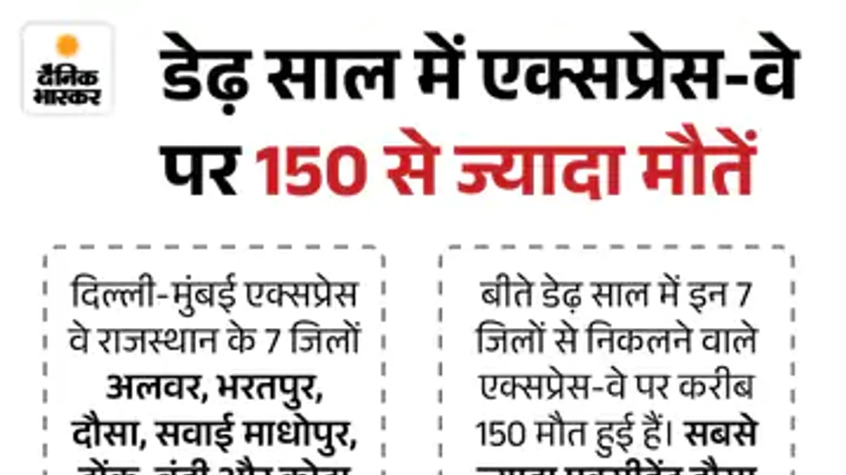 दिल्ली-मुंबई एक्सप्रेसवे पर बड़ा हादसा: खाटूश्याम दर्शन को जा रही मिनी बस नाले में गिरी, 8 लोगों की मौत